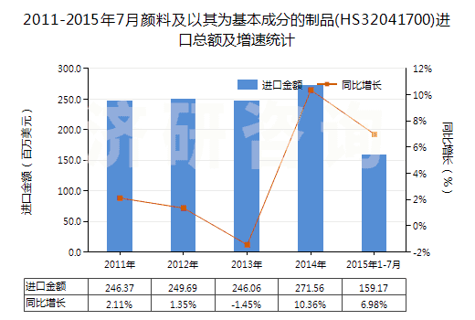 2011-2015年7月顏料及以其為基本成分的制品(HS32041700)進口總額及增速統(tǒng)計
